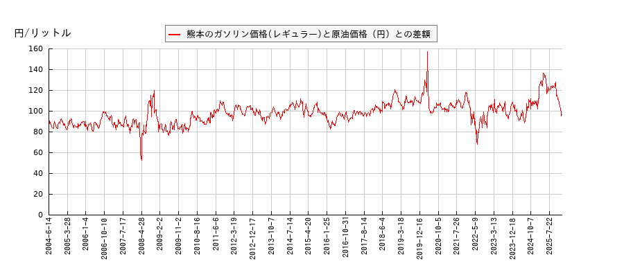 原油価格とガソリン価格（レギュラー/熊本）との相関関係