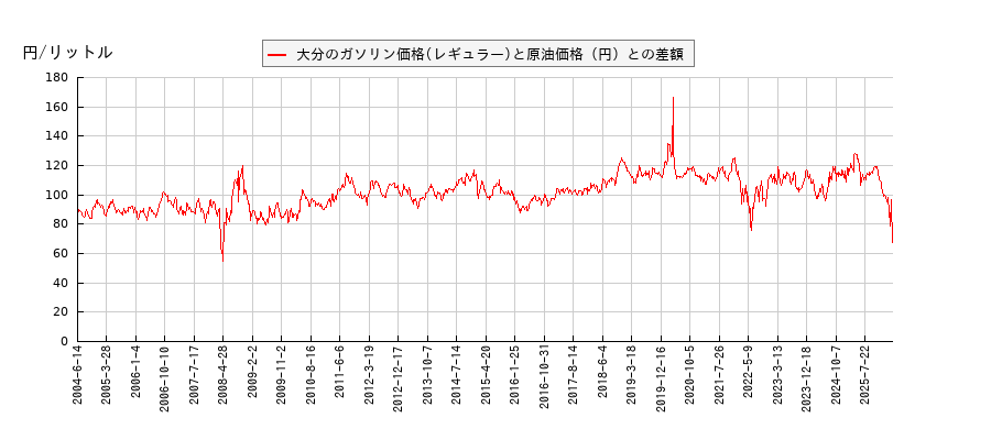 原油価格とガソリン価格（レギュラー/大分）との相関関係