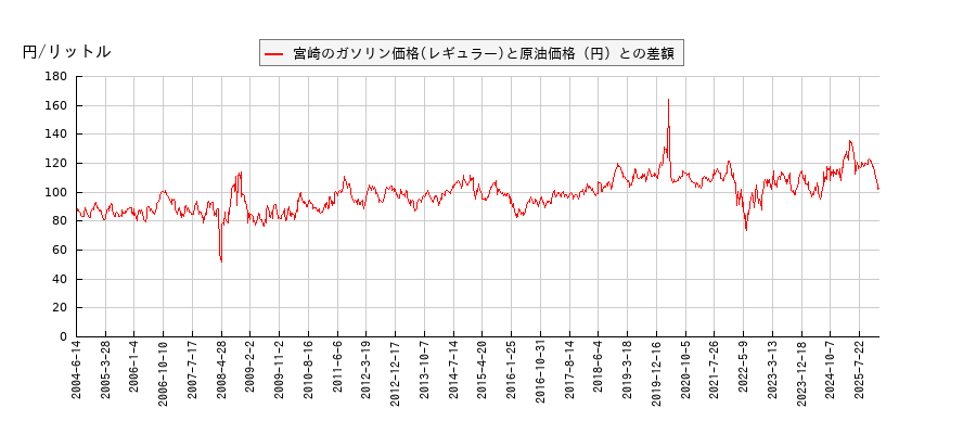 原油価格とガソリン価格（レギュラー/宮崎）との相関関係