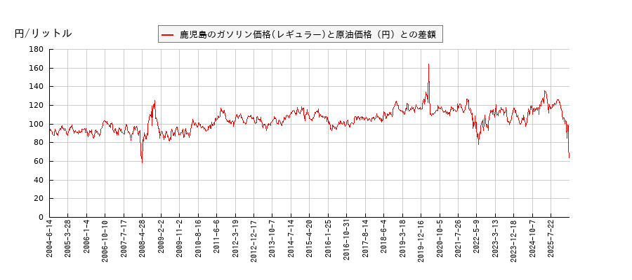 原油価格とガソリン価格（レギュラー/鹿児島）との相関関係