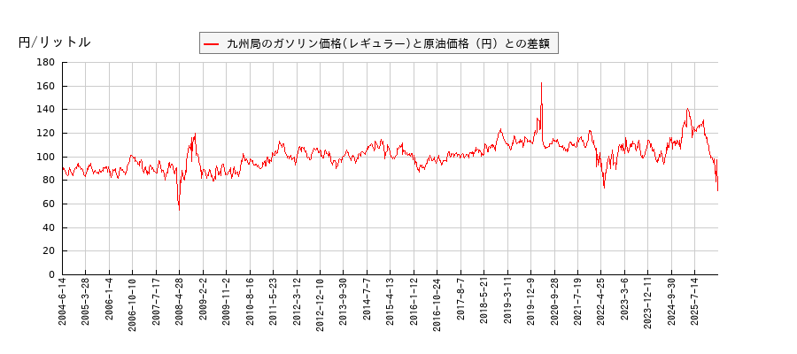 原油価格とガソリン価格（レギュラー/九州局）との相関関係