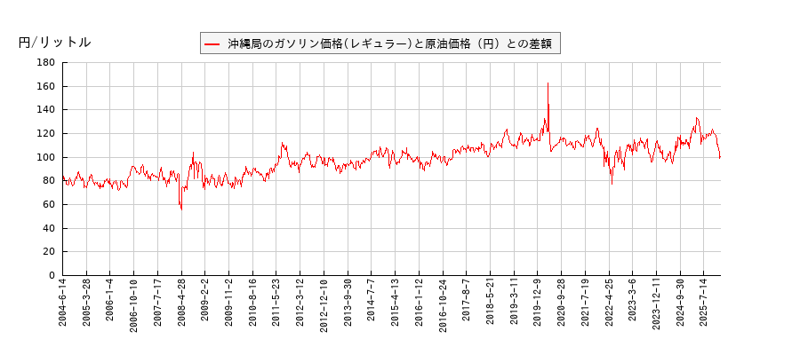 原油価格とガソリン価格（レギュラー/沖縄局）との相関関係