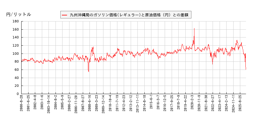 原油価格とガソリン価格（レギュラー/九州沖縄局）との相関関係