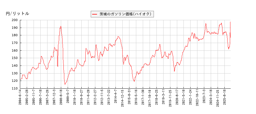 ガソリン価格（ハイオク/茨城）の推移