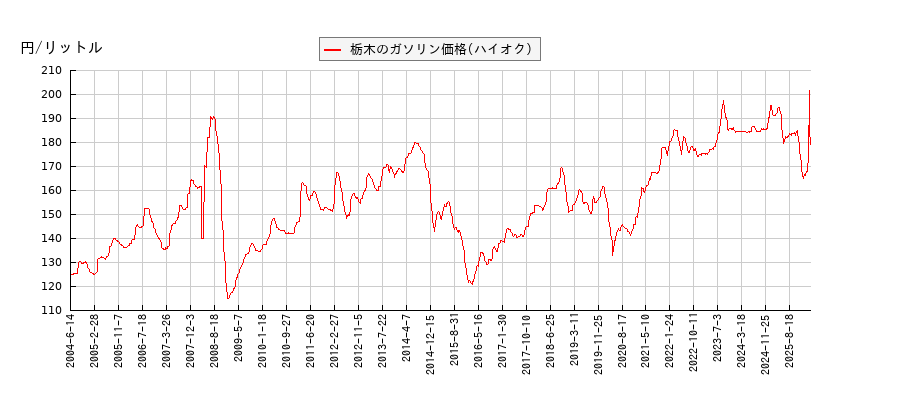 ガソリン価格（ハイオク/栃木）の推移