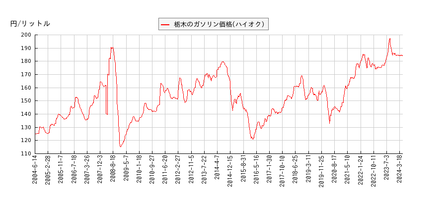 ガソリン価格（ハイオク/栃木）の推移