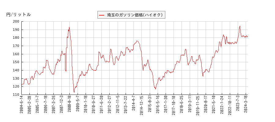 ガソリン価格（ハイオク/埼玉）の推移