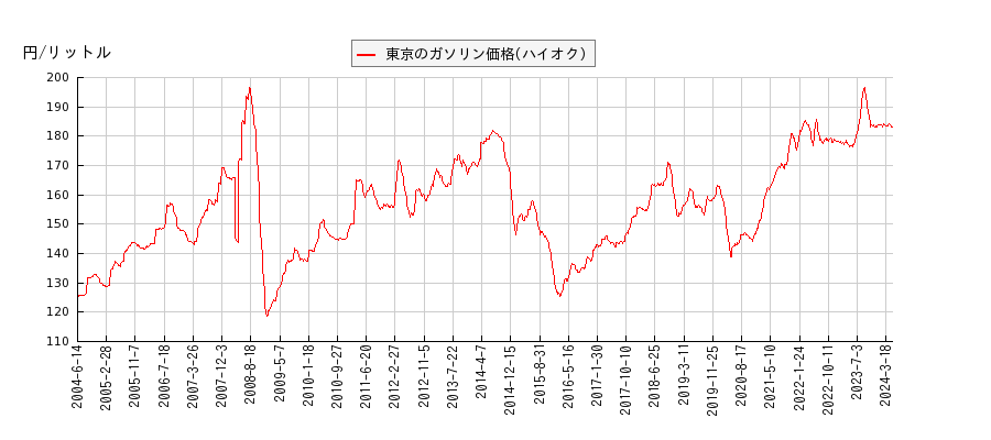 ガソリン価格（ハイオク/東京）の推移