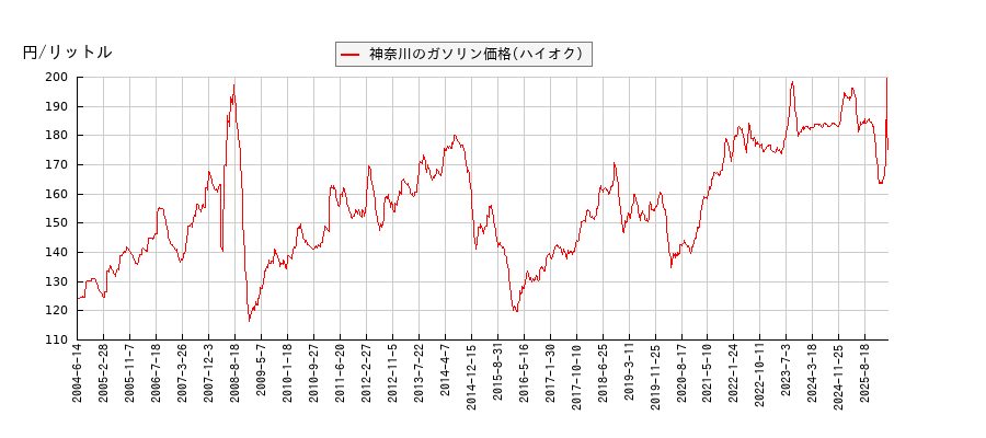 ガソリン価格（ハイオク/神奈川）の推移