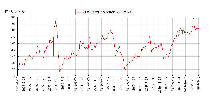 ガソリン価格（ハイオク/神奈川）の推移