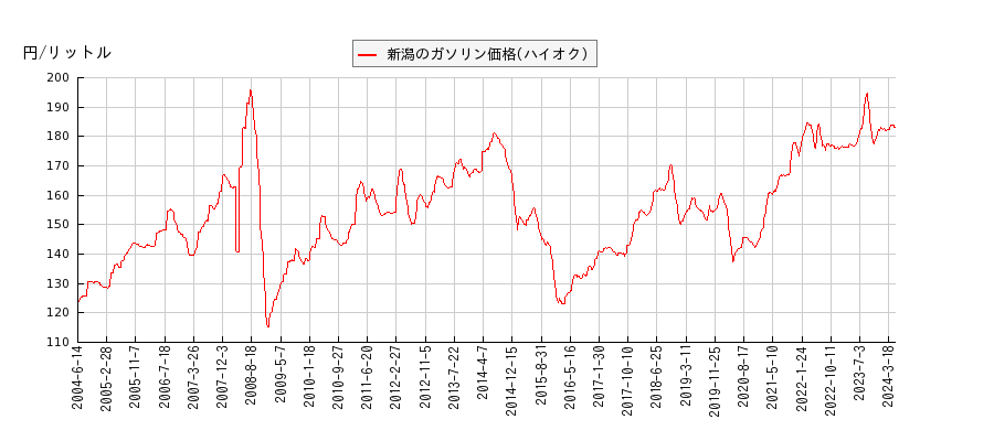 ガソリン価格（ハイオク/新潟）の推移
