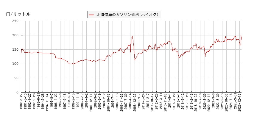 ガソリン価格（ハイオク/北海道局）の推移
