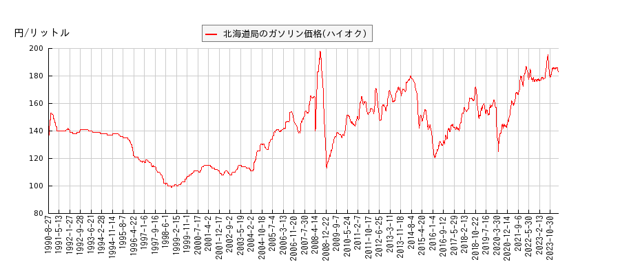 ガソリン価格（ハイオク/北海道局）の推移