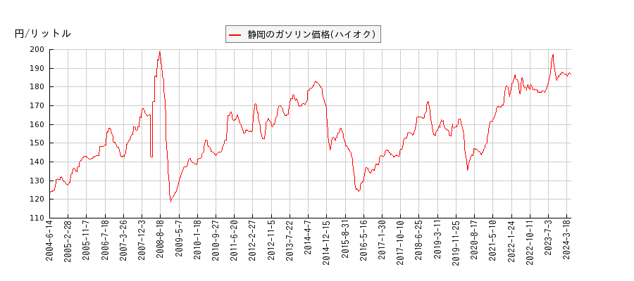 ガソリン価格（ハイオク/静岡）の推移