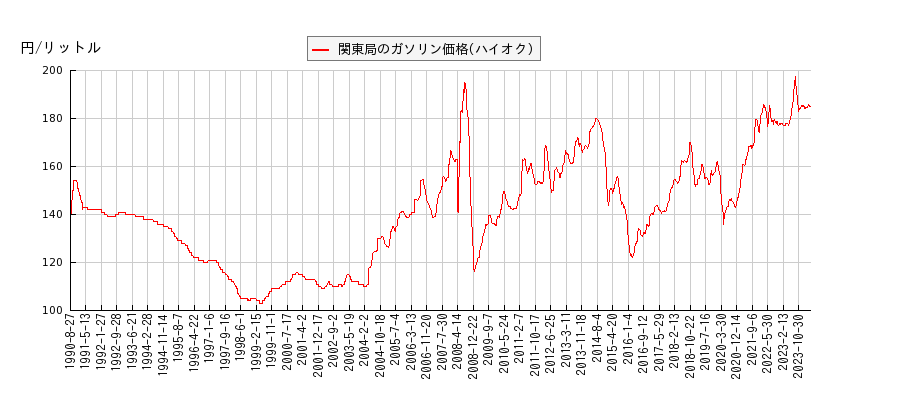 ガソリン価格（ハイオク/関東局）の推移