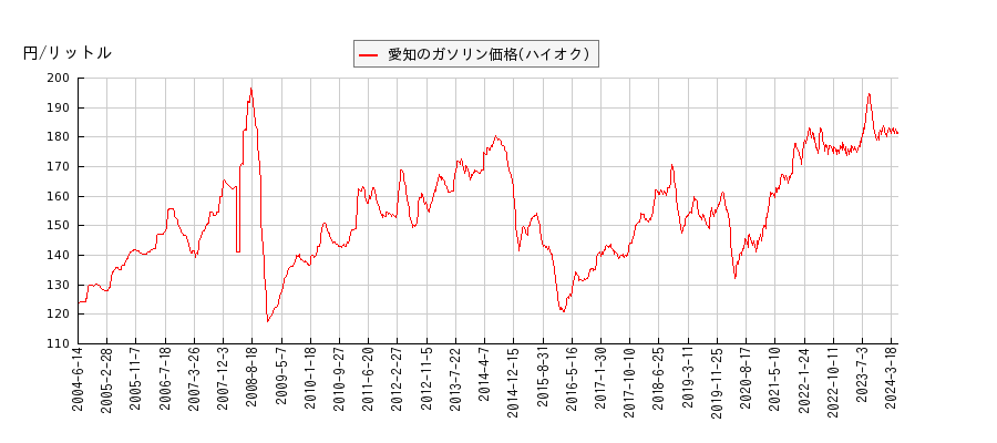 ガソリン価格（ハイオク/愛知）の推移