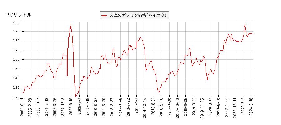 ガソリン価格（ハイオク/岐阜）の推移