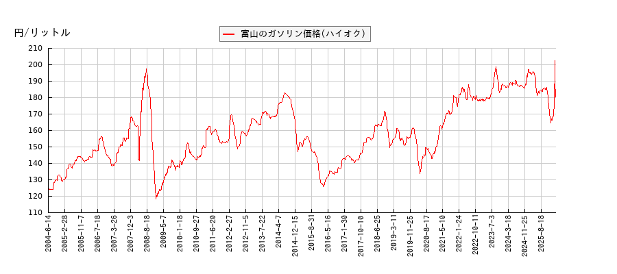 ガソリン価格（ハイオク/富山）の推移