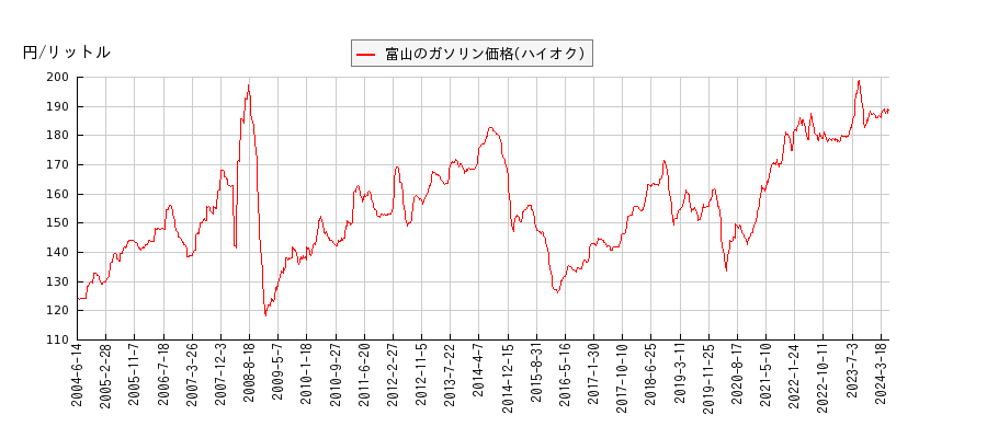 ガソリン価格（ハイオク/富山）の推移