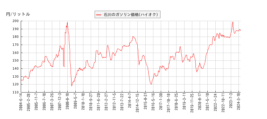 ガソリン価格（ハイオク/石川）の推移