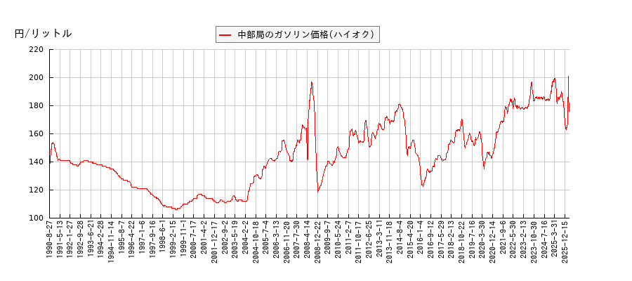 ガソリン価格（ハイオク/中部局）の推移