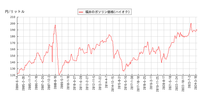 ガソリン価格（ハイオク/福井）の推移