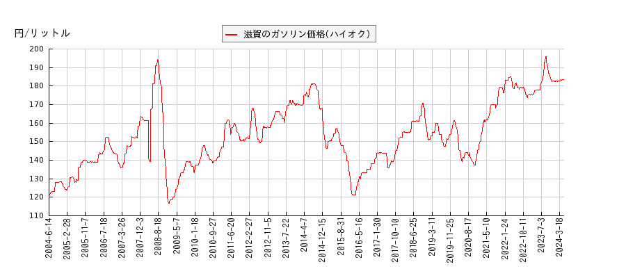 ガソリン価格（ハイオク/滋賀）の推移