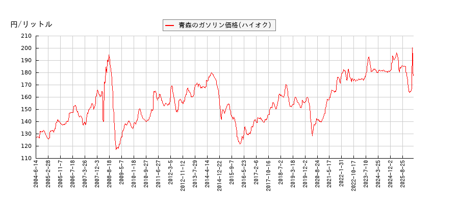 ガソリン価格（ハイオク/青森）の推移