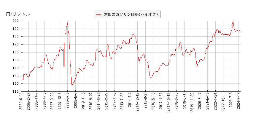 ガソリン価格（ハイオク/京都）の推移