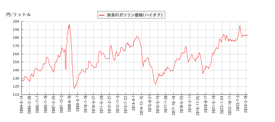ガソリン価格（ハイオク/奈良）の推移