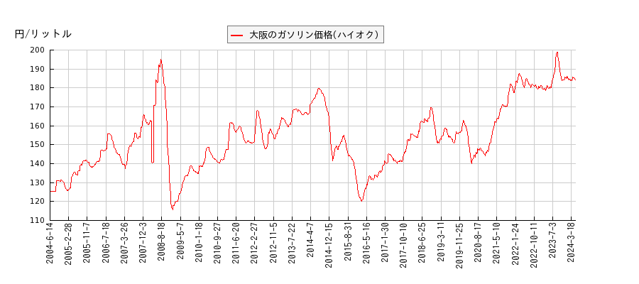 ガソリン価格（ハイオク/大阪）の推移