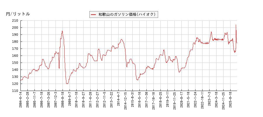 ガソリン価格（ハイオク/和歌山）の推移