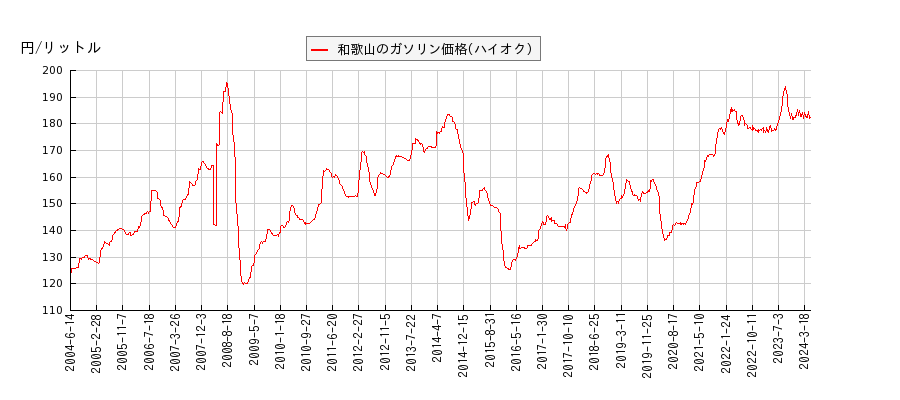 ガソリン価格（ハイオク/和歌山）の推移