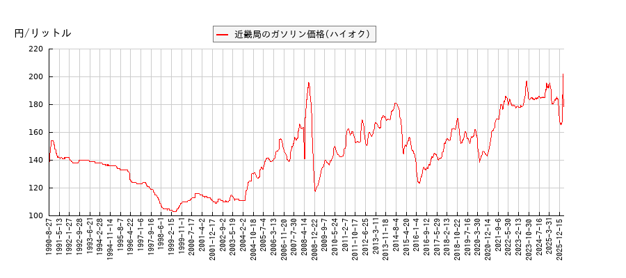 ガソリン価格（ハイオク/近畿局）の推移