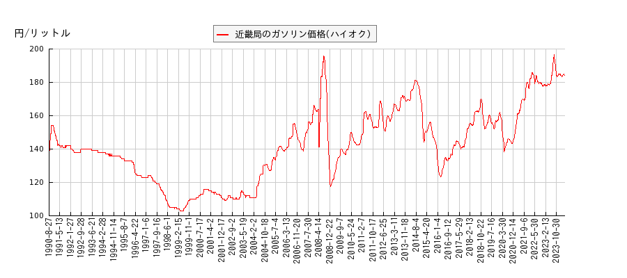 ガソリン価格（ハイオク/近畿局）の推移