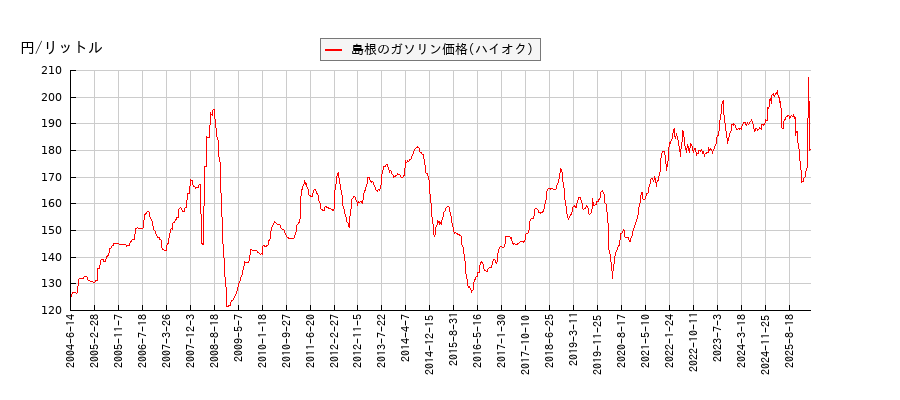 ガソリン価格（ハイオク/島根）の推移
