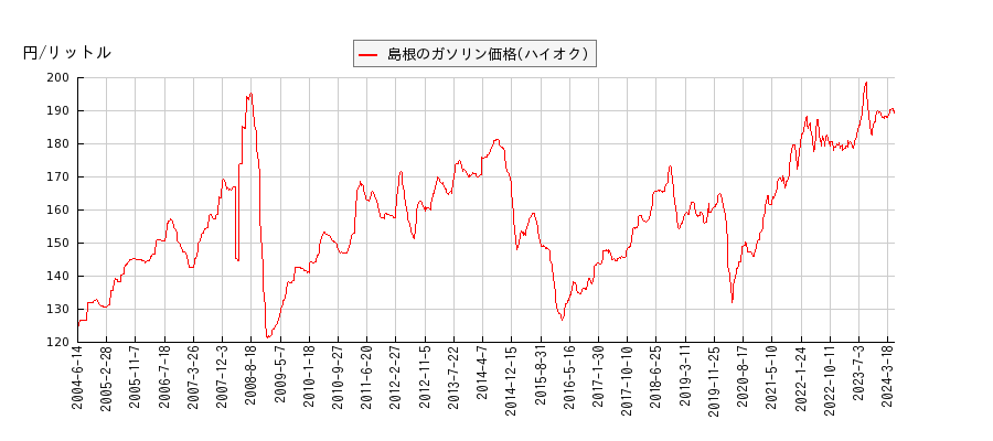 ガソリン価格（ハイオク/島根）の推移