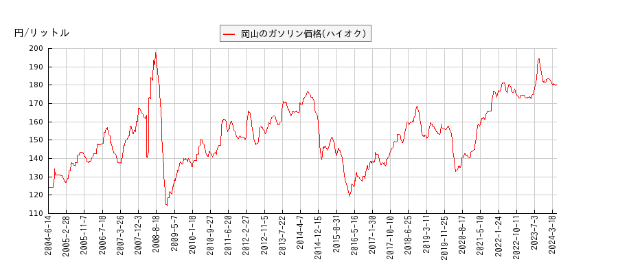 ガソリン価格（ハイオク/岡山）の推移