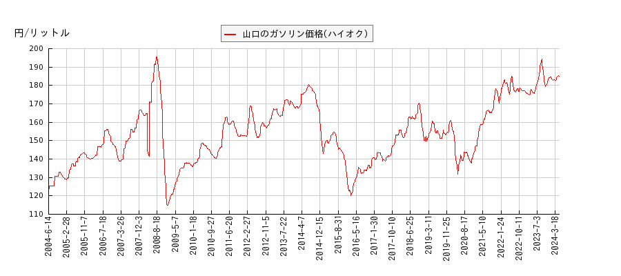 ガソリン価格（ハイオク/山口）の推移