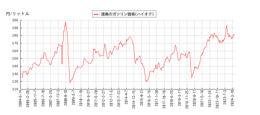ガソリン価格（ハイオク/徳島）の推移