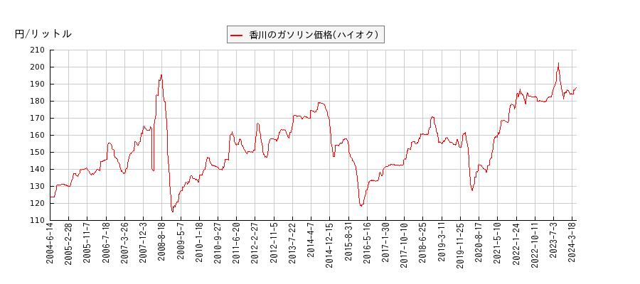ガソリン価格（ハイオク/香川）の推移