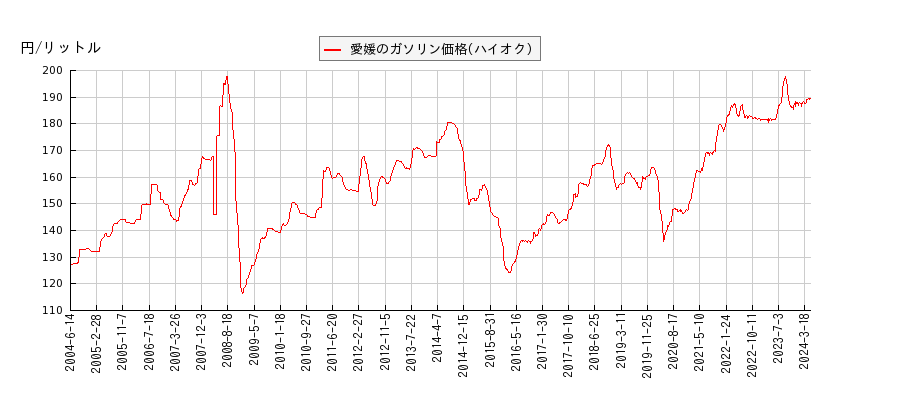 ガソリン価格（ハイオク/愛媛）の推移