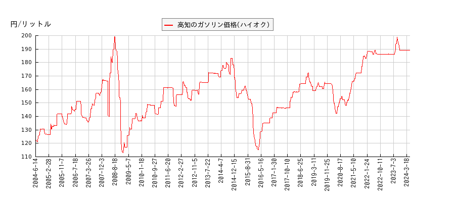 ガソリン価格（ハイオク/高知）の推移