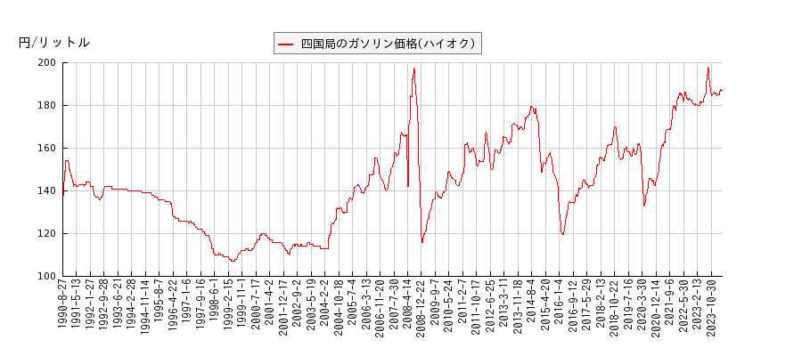 ガソリン価格（ハイオク/四国局）の推移