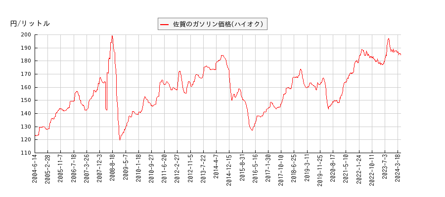 ガソリン価格（ハイオク/佐賀）の推移