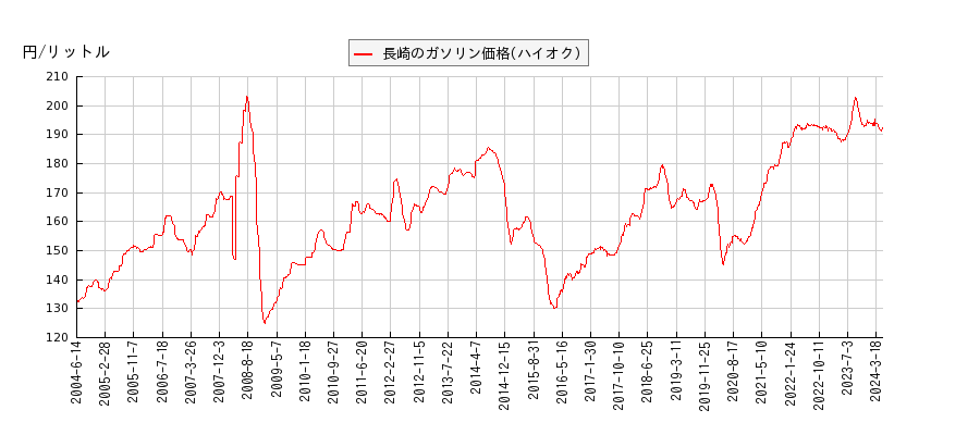 ガソリン価格（ハイオク/長崎）の推移