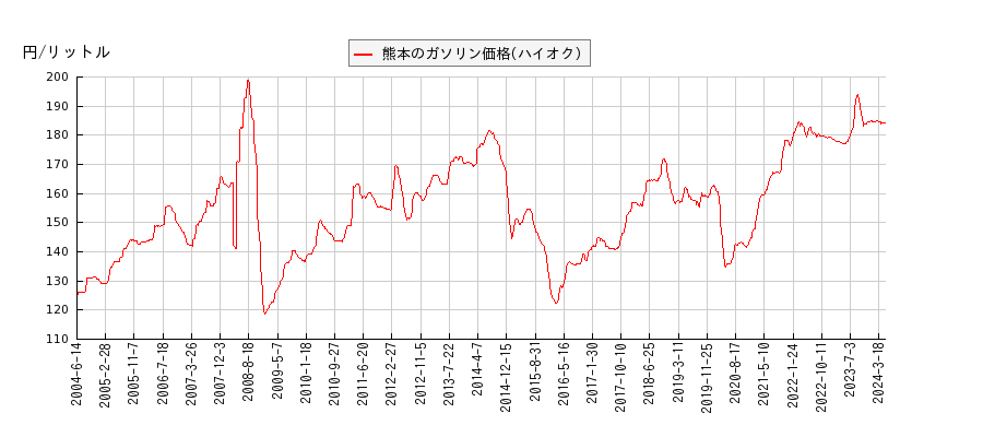 ガソリン価格（ハイオク/熊本）の推移