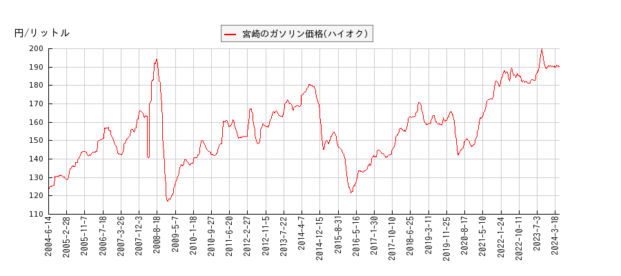 ガソリン価格（ハイオク/宮崎）の推移