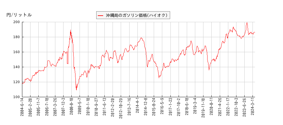 ガソリン価格（ハイオク/沖縄局）の推移