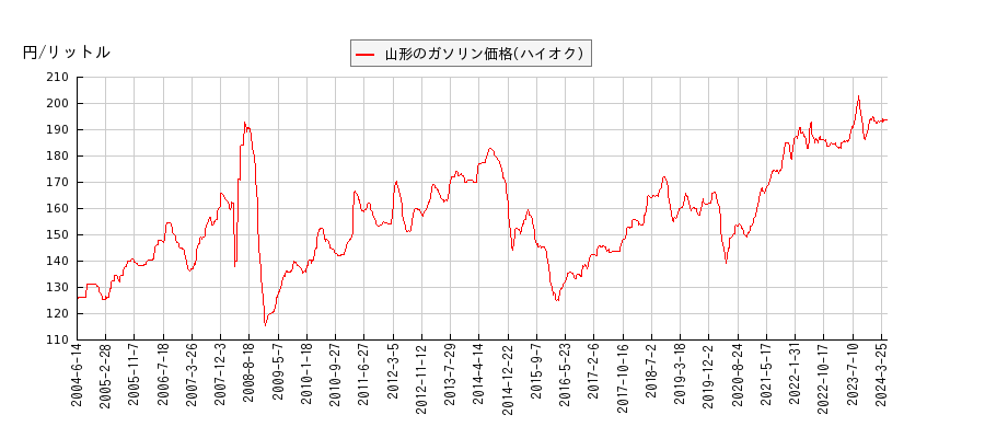 ガソリン価格（ハイオク/山形）の推移